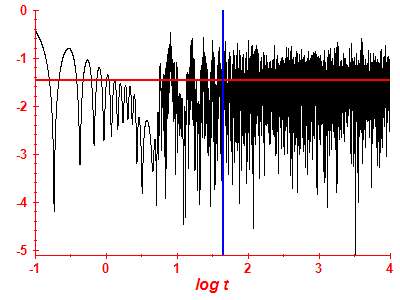 Survival probability log